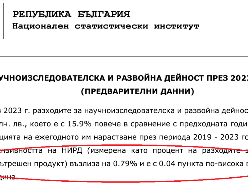 НАУЧНОИЗСЛЕДОВАТЕЛСКА И РАЗВОЙНА ДЕЙНОСТ ПРЕЗ 2023 ГОДИНА сериозно спада като дял от БВП!