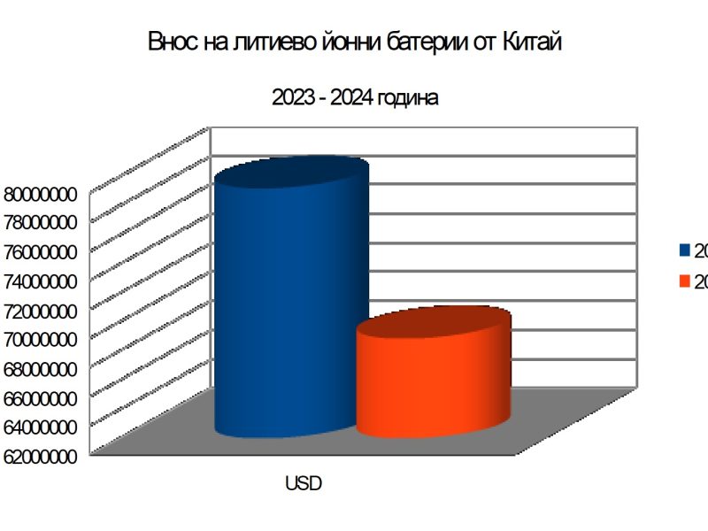 Българският внос на литиево-йонни батерии от Китай