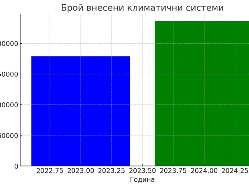 Климатични системи са седмата най-внасяна стока в България от Китай.