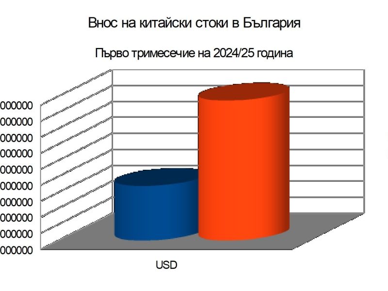 Вноса от Китай 2024 → 2025 първо тремесечие