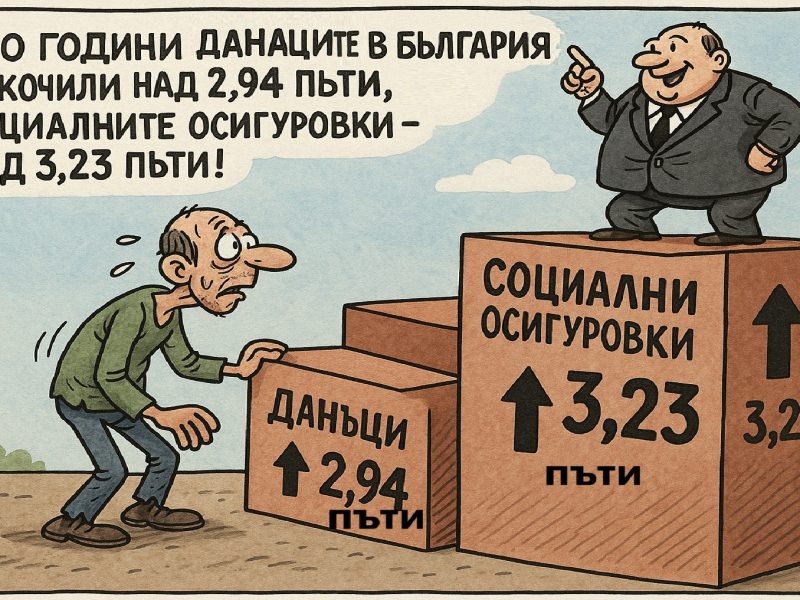 За 10 години данъците ни са скочили над 2,94 пъти, а социалните осигуровки
