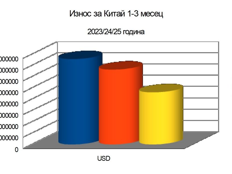Продължават да се влошават данните за износа