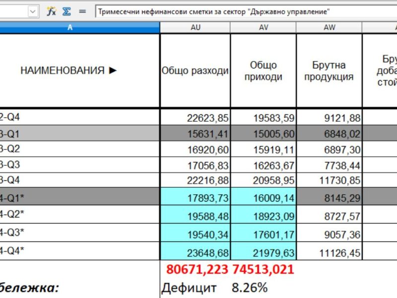 С почти един милиард повече в сравнение с 2023 година