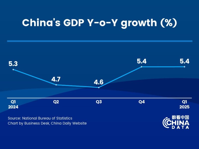 Китай отчита 5,4% ръст на БВП през Q1 от 2025 г.