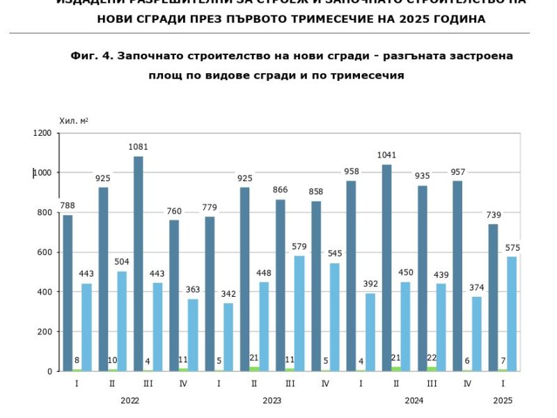 Започнатото строителство според застроената площ е най-малкото от 2021 година насам.