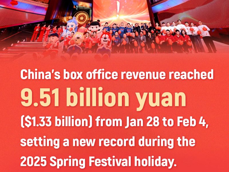 Ваканционният офис на пролетния фестивал в Китай удря рекордно 9,51 милиарда юана