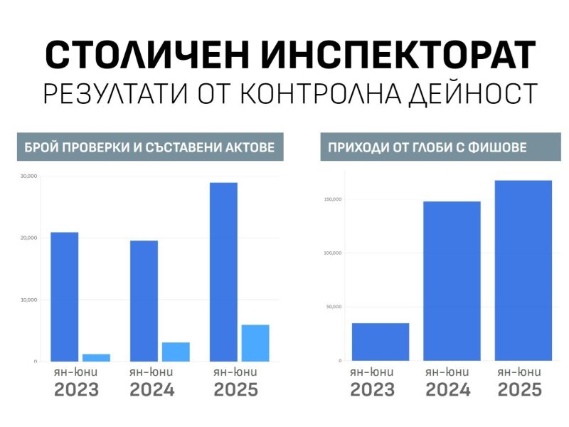 Столичният инспекторат отчита 48% ръст на извършените проверки и почти двойно увеличение на актовете през първата половина на 2025 г.