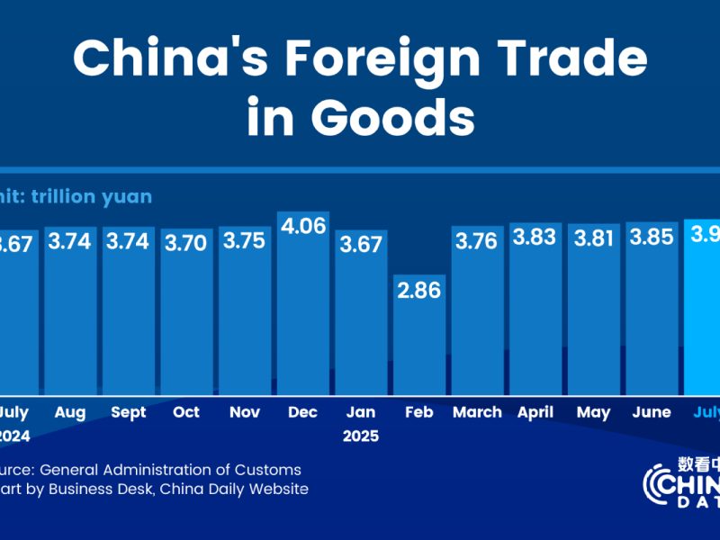 Китайската външна търговия нараства с 3,5% през първите седем месеца на 2025 г.