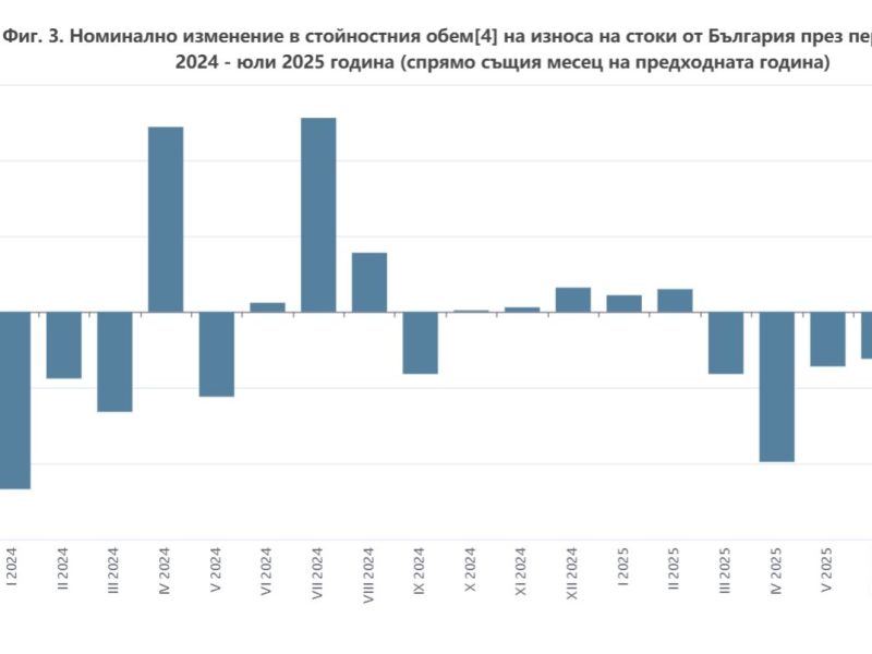 Износът на България се срива според НСИ