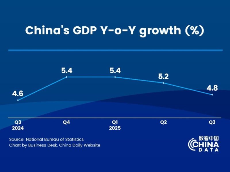 Китай отчита 5,2% ръст на БВП през Q1-Q3