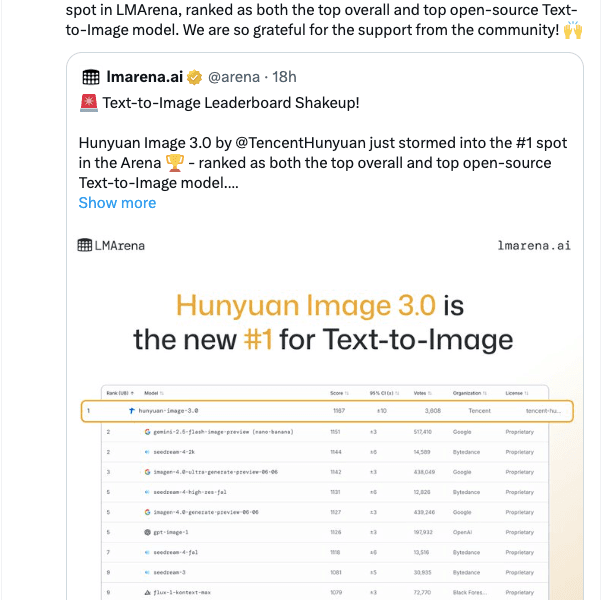 Hunyuan Image 3.0 на Tencent е с отворен код на №1 в класацията за текстови изображения на Lmarena на Lmarena