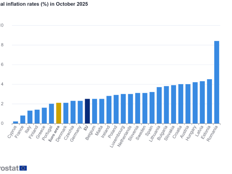 Annual inflation down to 2.1% in the euro area