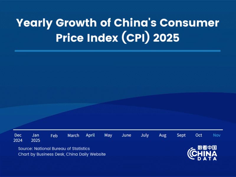 CPI на Китай се повиши с 0,7% през ноември