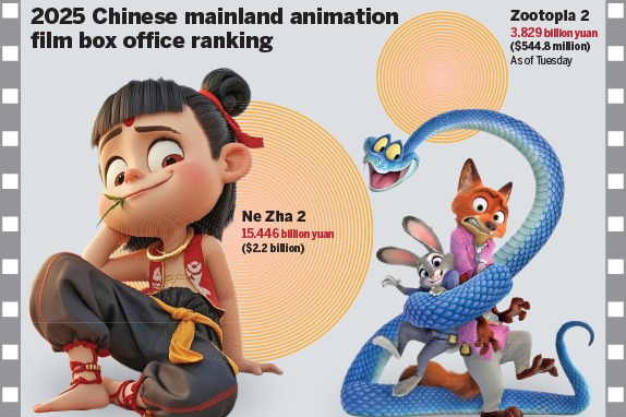 Анимационните филми с най-високи боксофис приходи