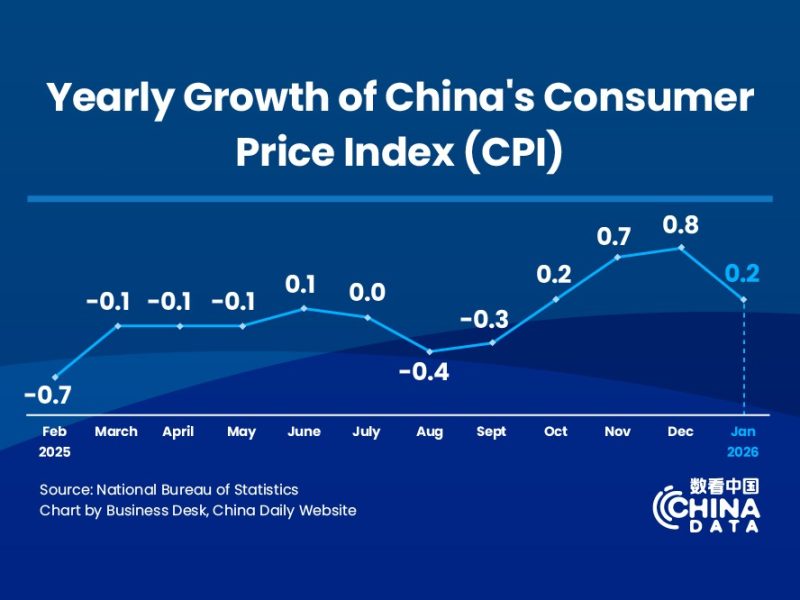 CPI в Китай се повиши с 0,2% през януари