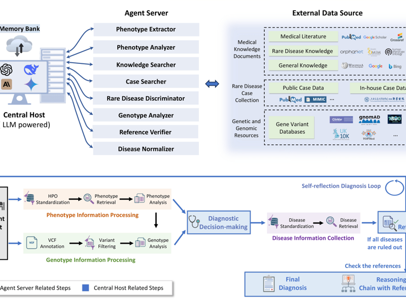 Учени от Шанхай разработват пионерска AI система за диагностика на редки заболявания