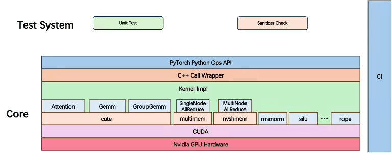 Tencent Hunyuan HPC-Ops с отворен код, твърди до 30% увеличаване на пропускателната способност