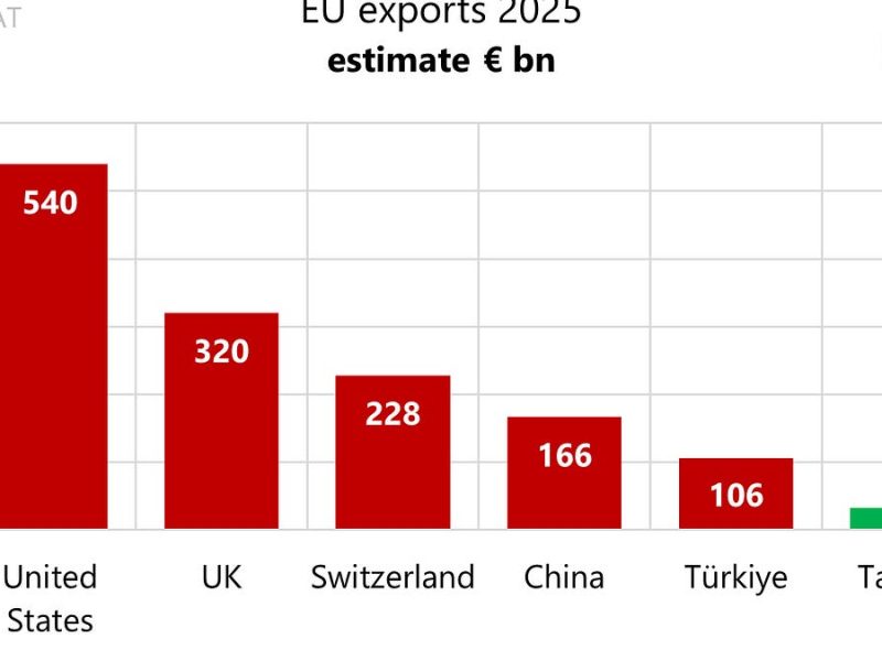 Китай е голям, докато не го видите в таблицата на износа на ЕС